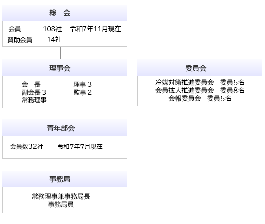 鹿児島県冷凍空調工業保安協会 組織図